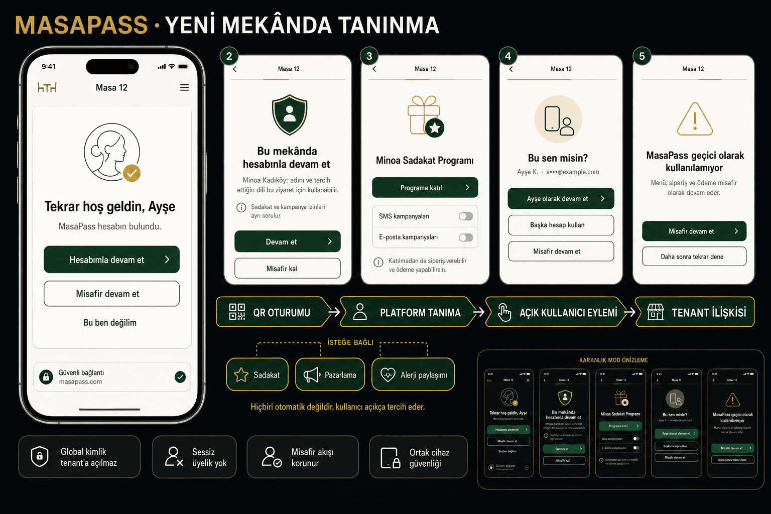MasaPass ile tanınma